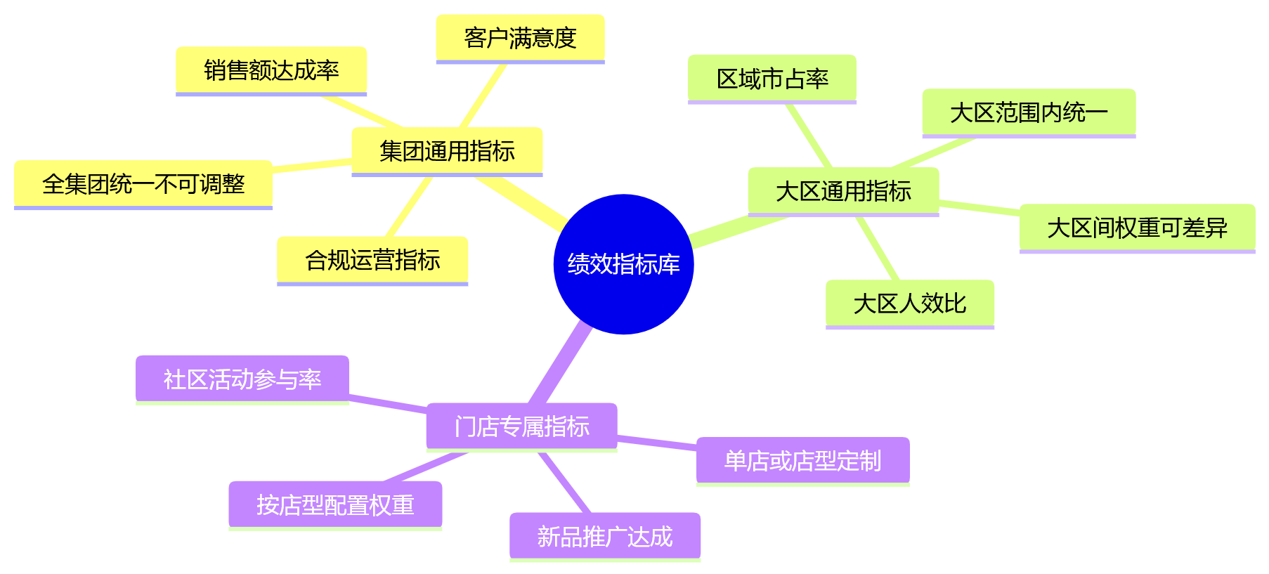 思维导图 - 连锁门店绩效管理统一与差异平衡关键问题清单