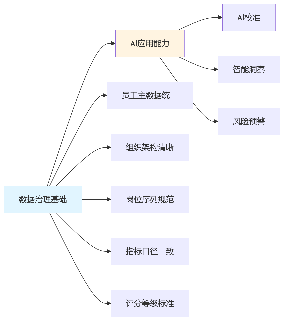 流程图 - 制造业集团绩效管理升级关键问题清单