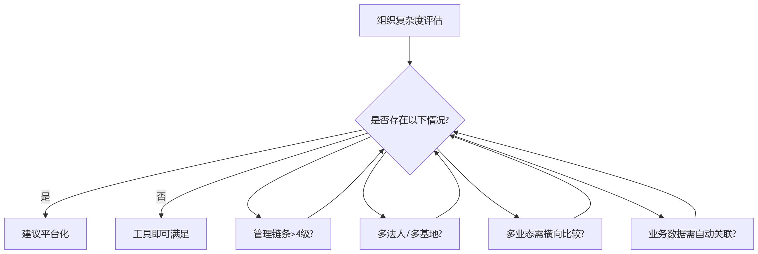 流程图 - 制造业集团绩效管理升级关键问题清单
