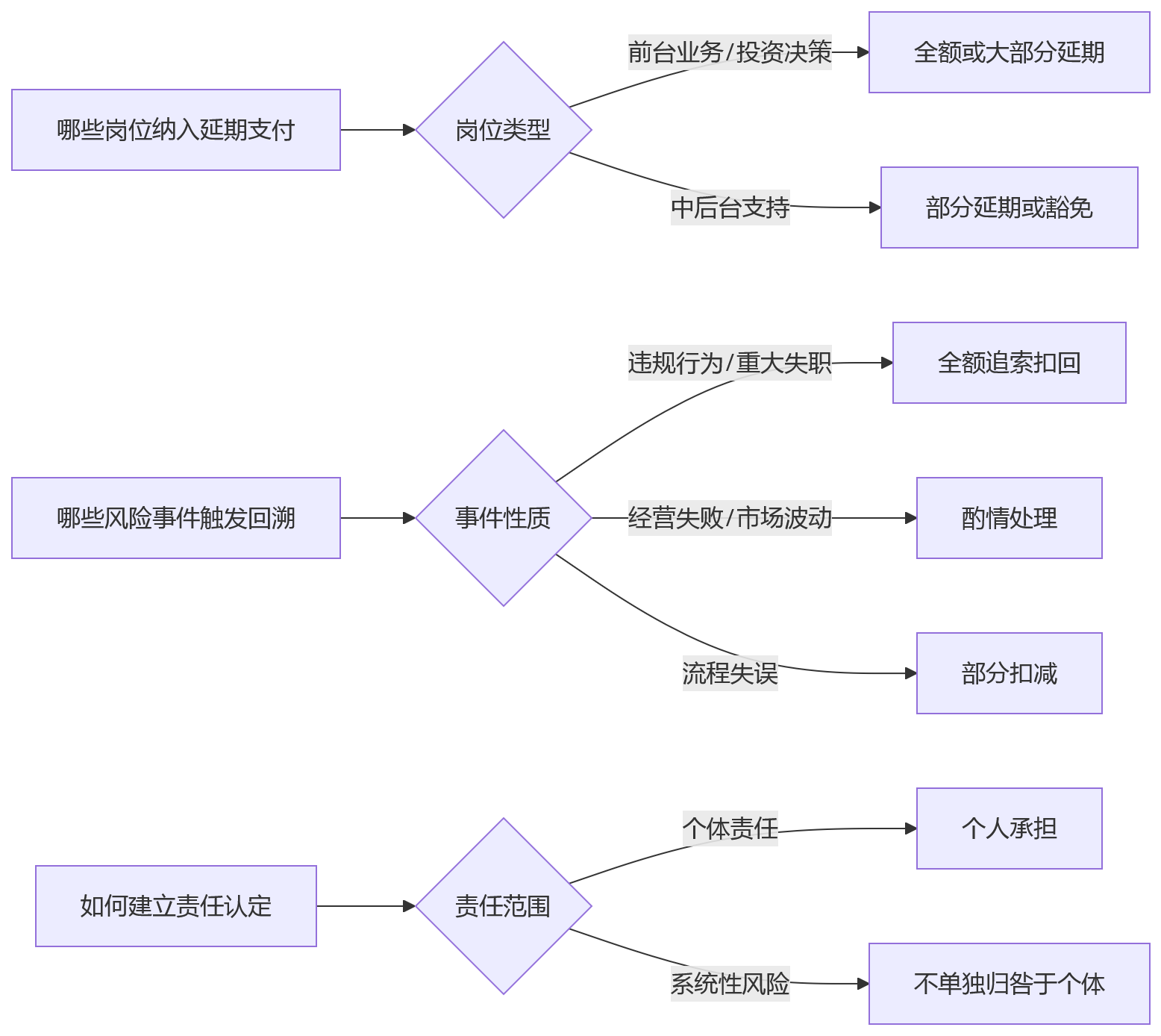 流程图 - 金融绩效管理如何平衡战略与风险?10大核心问题清单