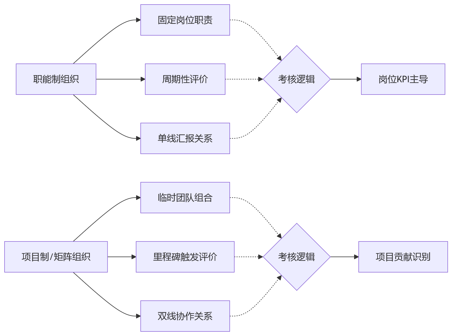 流程图 - 科技企业项目绩效管理十大关键问题清单