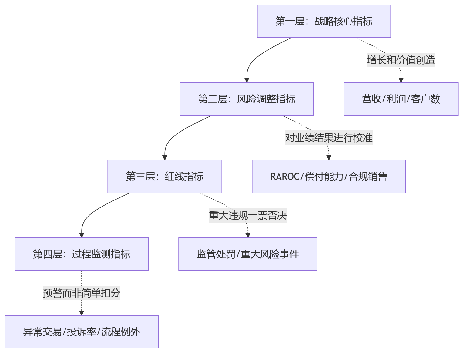 流程图 - 金融绩效管理如何平衡战略与风险?10大核心问题清单