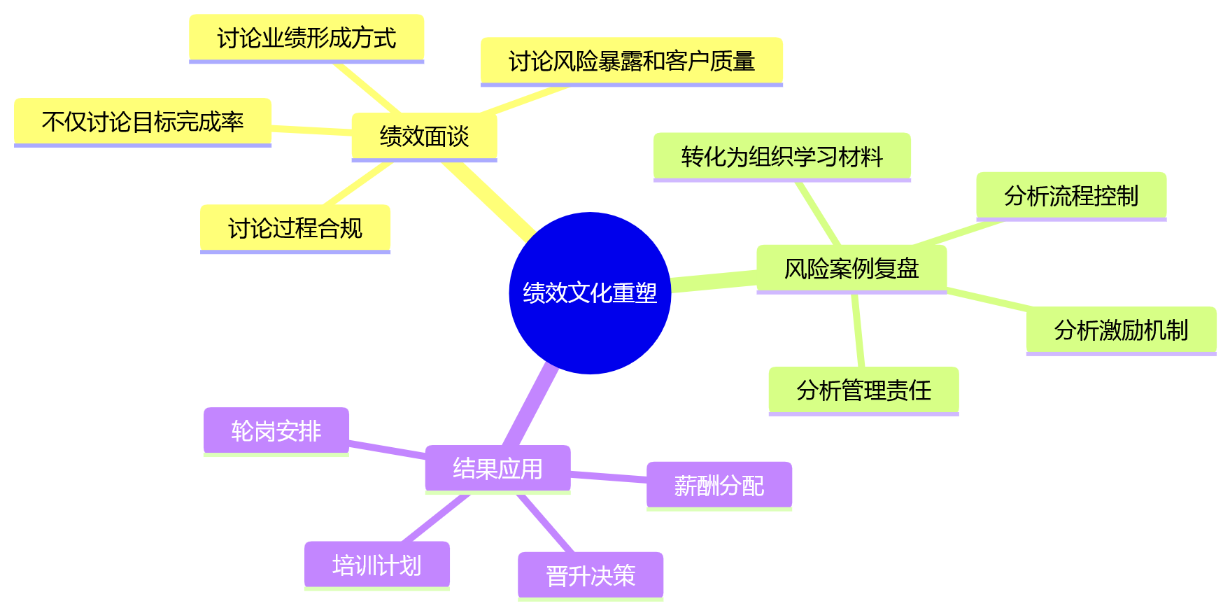 思维导图 - 金融绩效管理如何平衡战略与风险?10大核心问题清单