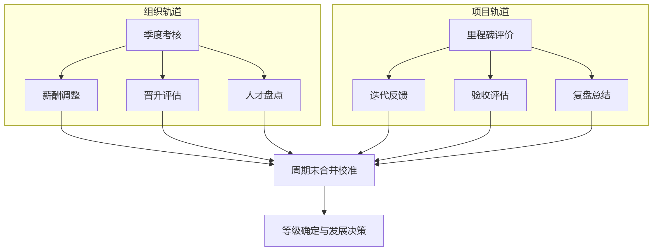 流程图 - 科技企业项目绩效管理十大关键问题清单