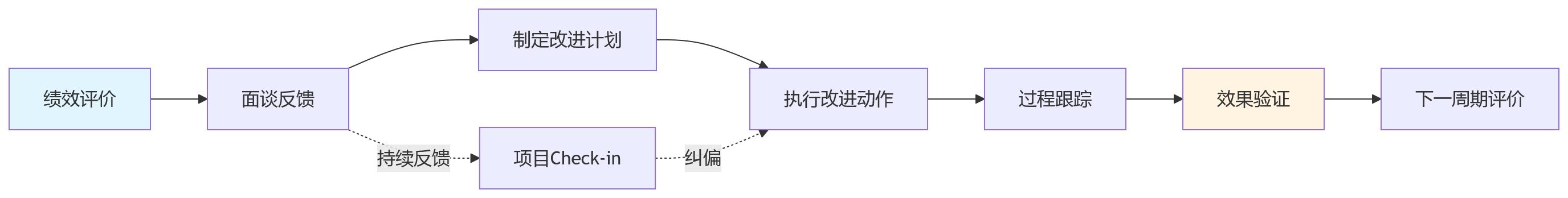 流程图 - 科技企业项目绩效管理十大关键问题清单
