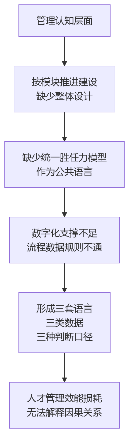 流程图 - 行为能级考核与任职资格绩效管理协同关键问题清单
