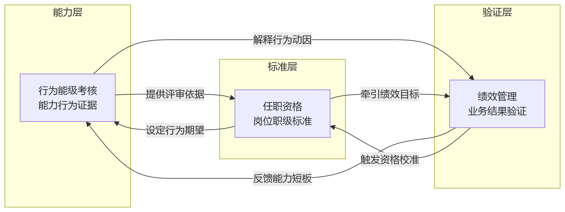 流程图 - 行为能级考核与任职资格绩效管理协同关键问题清单