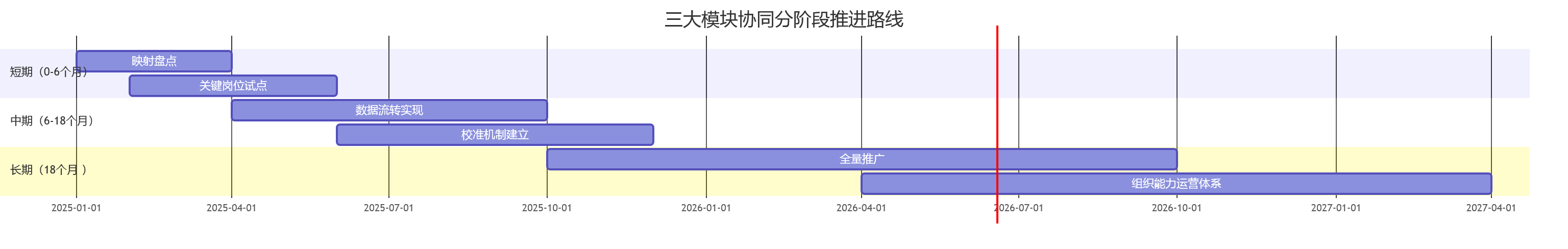 三大模块协同分阶段推进路线