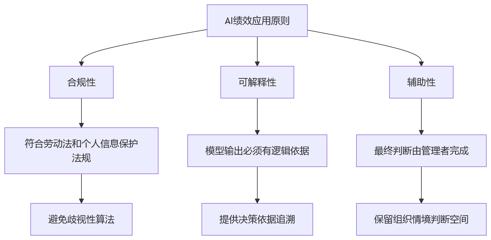 流程图 - 科技企业绩效集成的10个关键问题清单