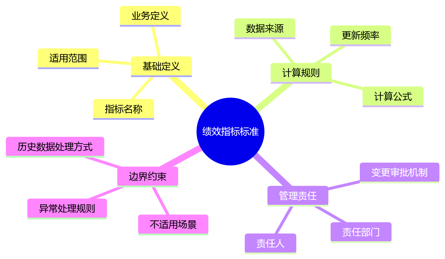 思维导图 - 科技企业绩效集成的10个关键问题清单