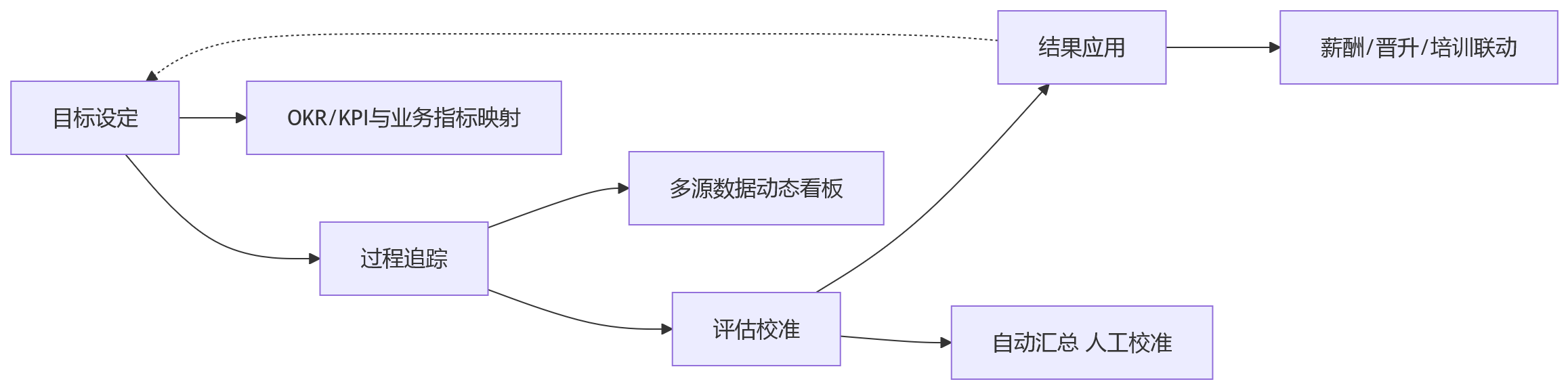 流程图 - 科技企业绩效集成的10个关键问题清单