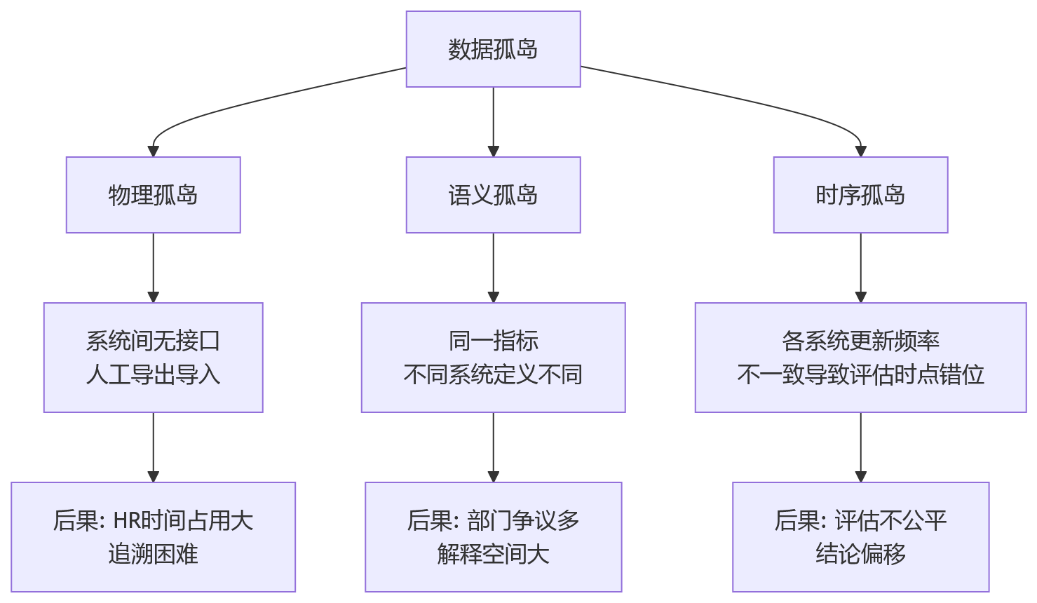 流程图 - 科技企业绩效集成的10个关键问题清单