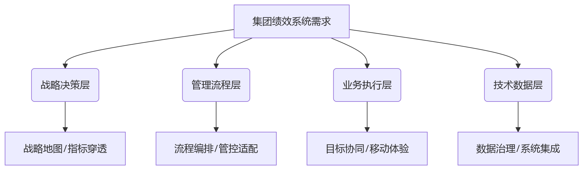 流程图 - 集团绩效系统选型为何总失败?10 大核心问题清单
