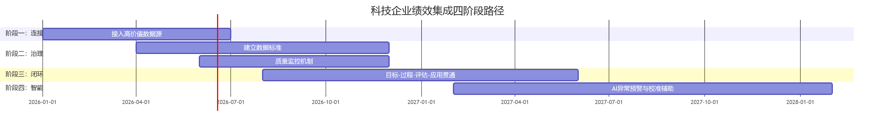 科技企业绩效集成四阶段路径