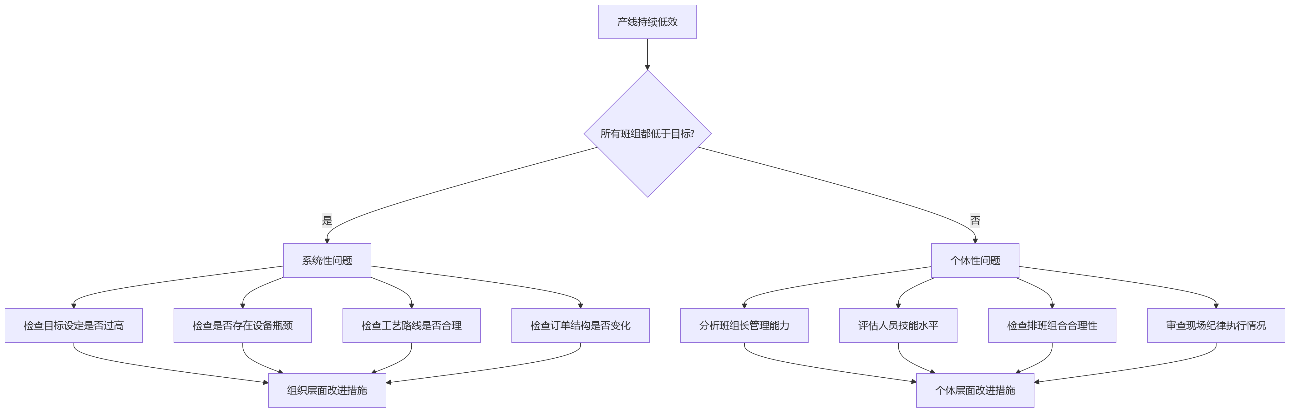 流程图 - 2026年工厂绩效管理十大关键问题清单解析