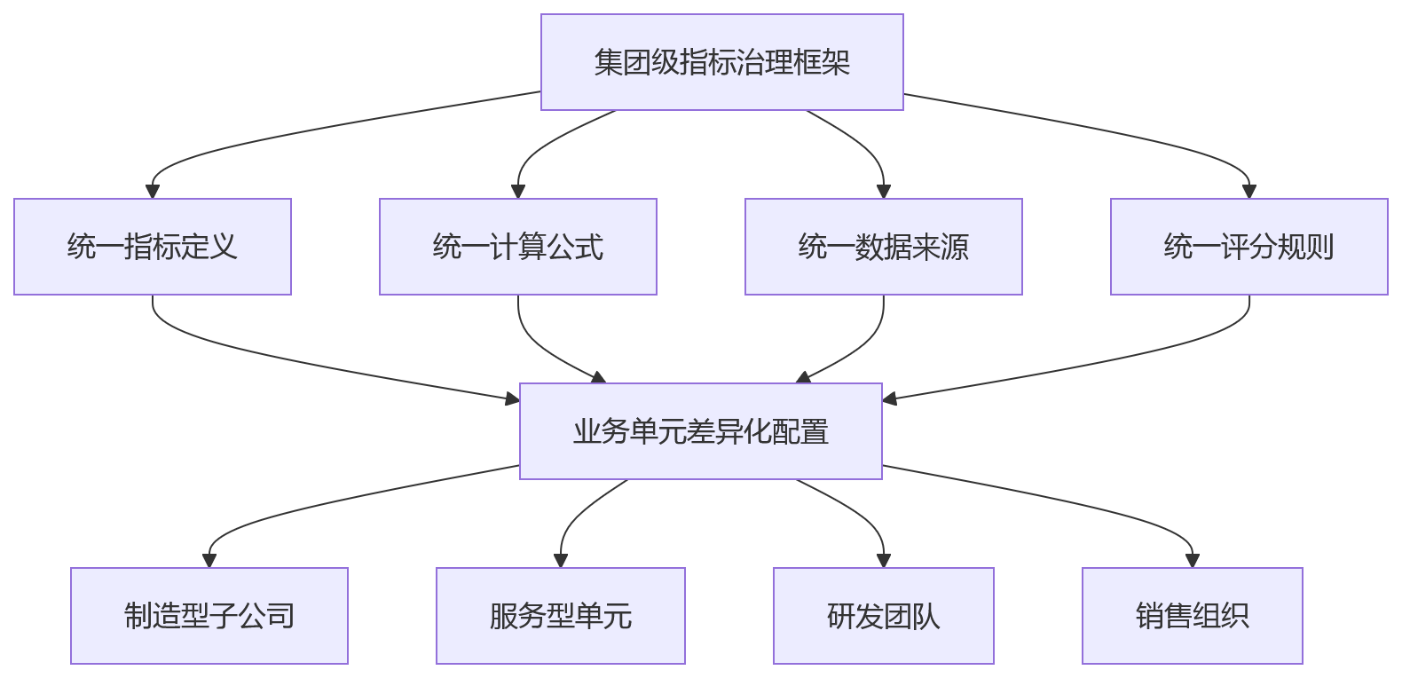 流程图 - 集团企业绩效管理常见关键问题清单 | 从制度到体系的10个核心问答