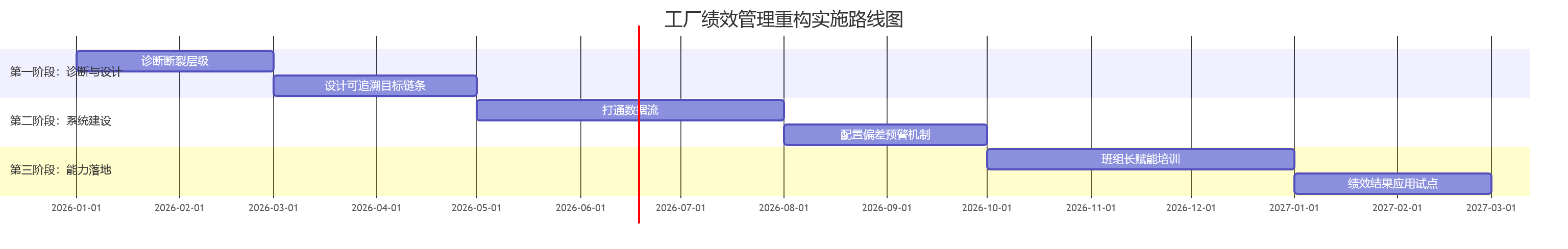 工厂绩效管理重构实施路线图