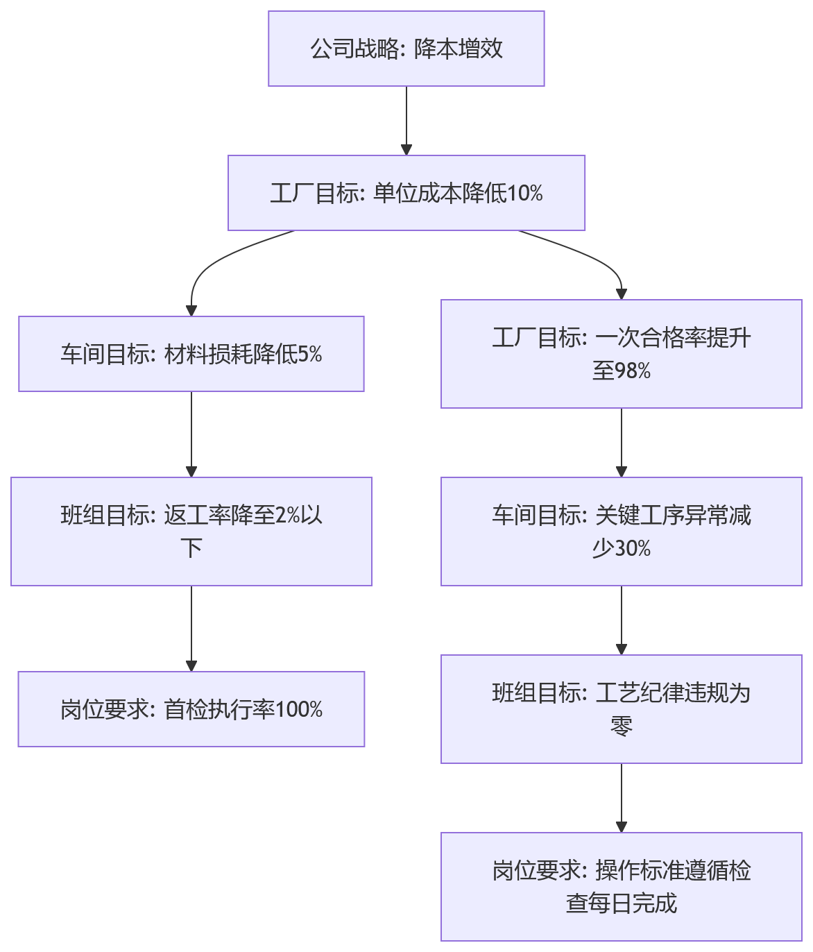 流程图 - 2026年工厂绩效管理十大关键问题清单解析