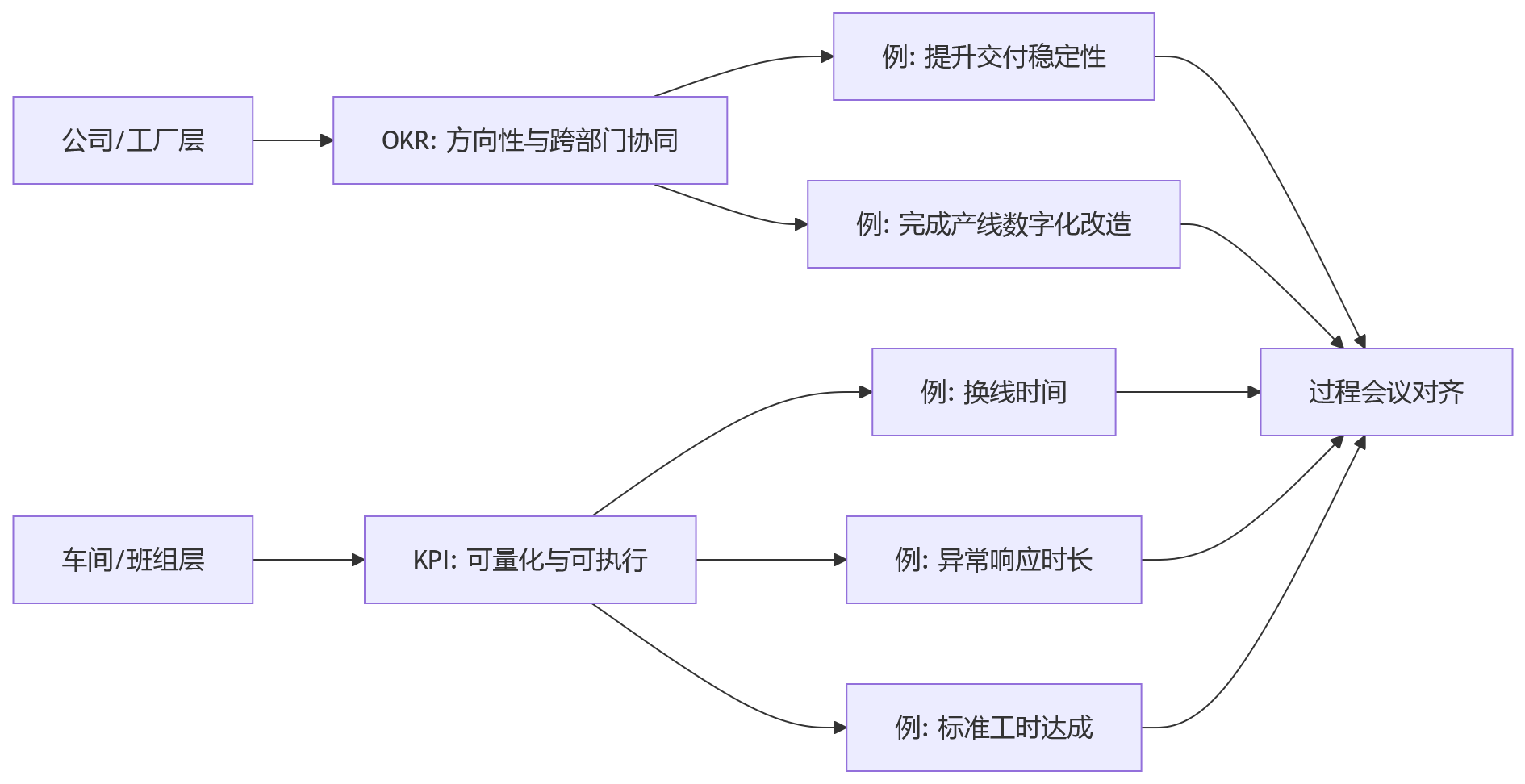 流程图 - 2026年工厂绩效管理十大关键问题清单解析