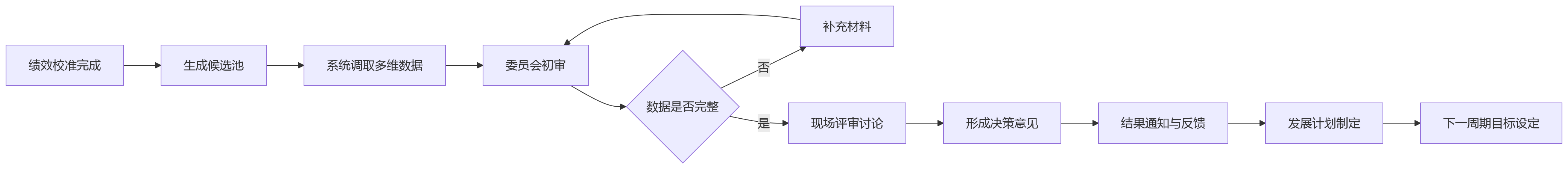 流程图 - 中大型科技企业HR系统如何联动绩效管理与晋升机制?关键问题清单