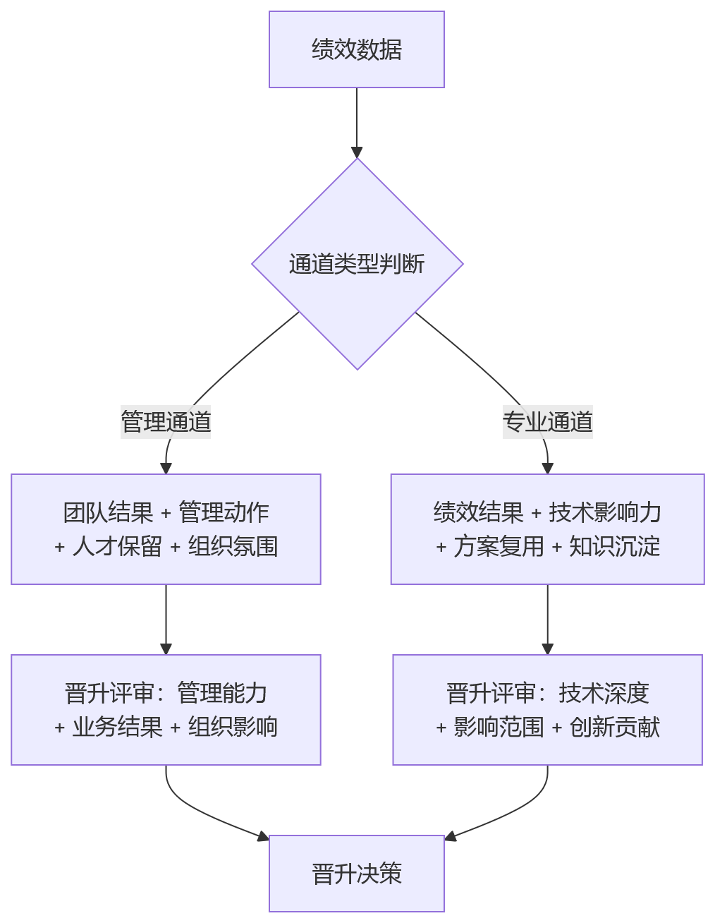 流程图 - 中大型科技企业HR系统如何联动绩效管理与晋升机制?关键问题清单