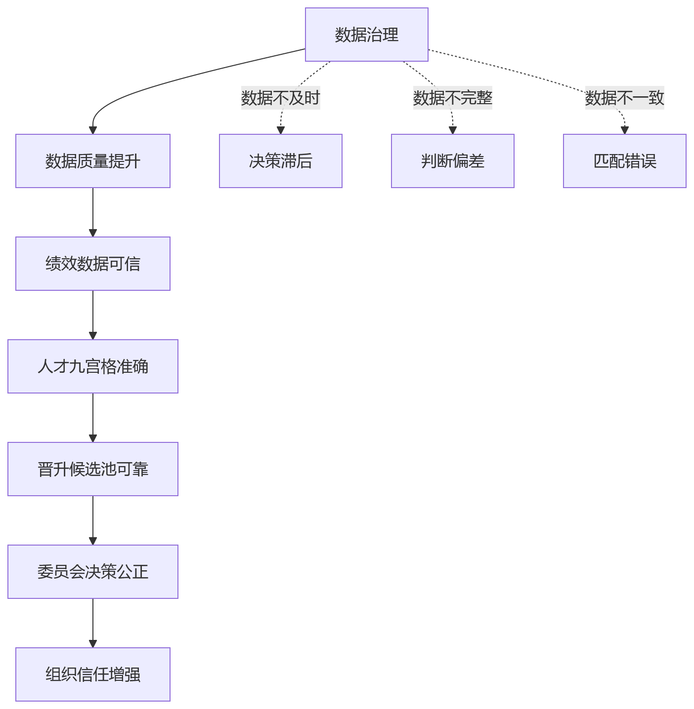 流程图 - 中大型科技企业HR系统如何联动绩效管理与晋升机制?关键问题清单