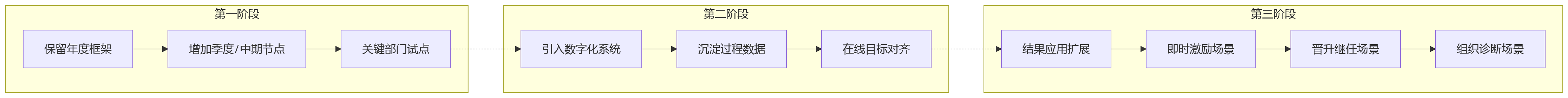 流程图 - 大型组织绩效考核常见问题清单:年度考核困境与持续绩效管理转型指南