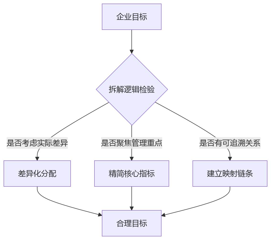 流程图 - 生产企业绩效管理目标拆解与考核落地关键问题清单