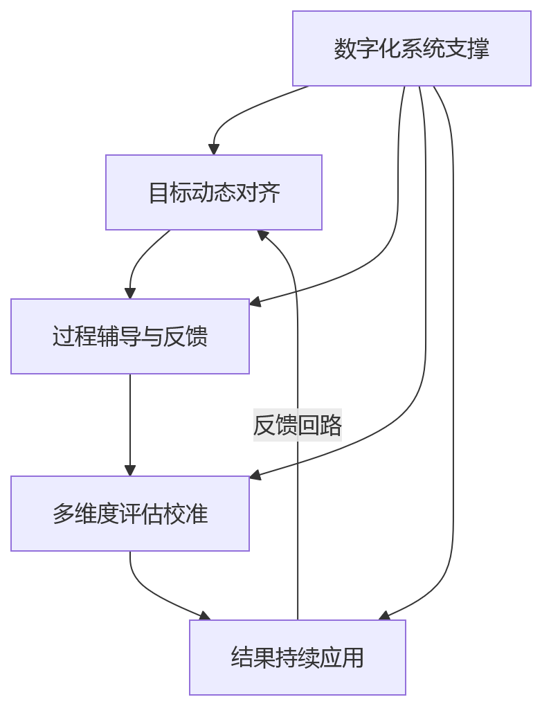 流程图 - 大型组织绩效考核常见问题清单:年度考核困境与持续绩效管理转型指南