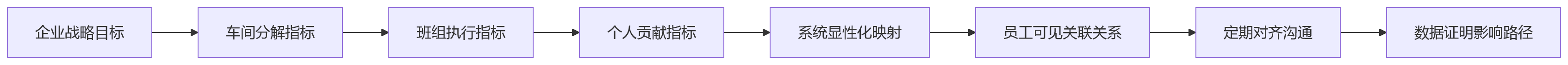 流程图 - 生产企业绩效管理目标拆解与考核落地关键问题清单