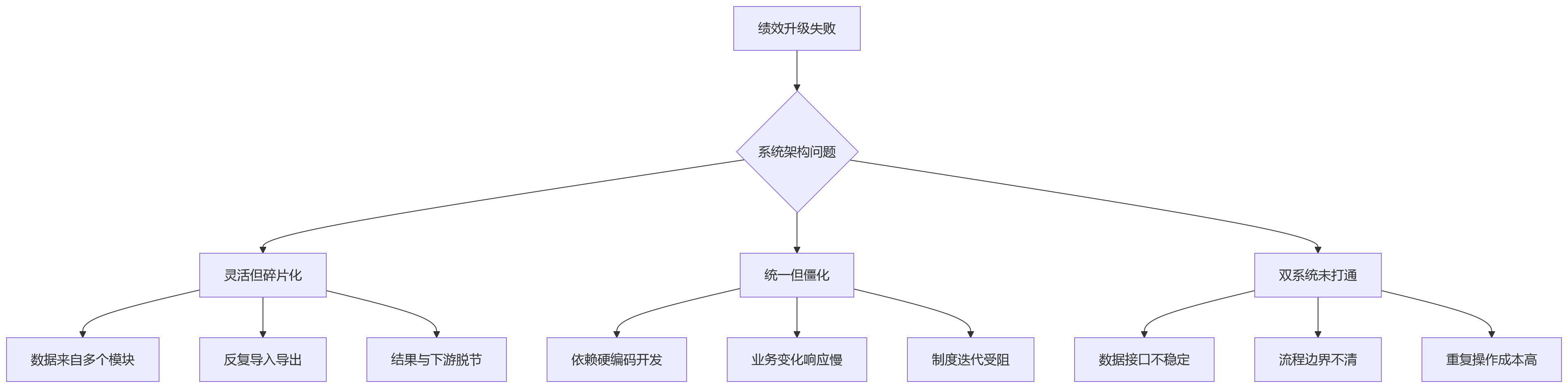 流程图 - 2026绩效管理升级关键问题清单:配置化平台与一体化HR系统如何协同