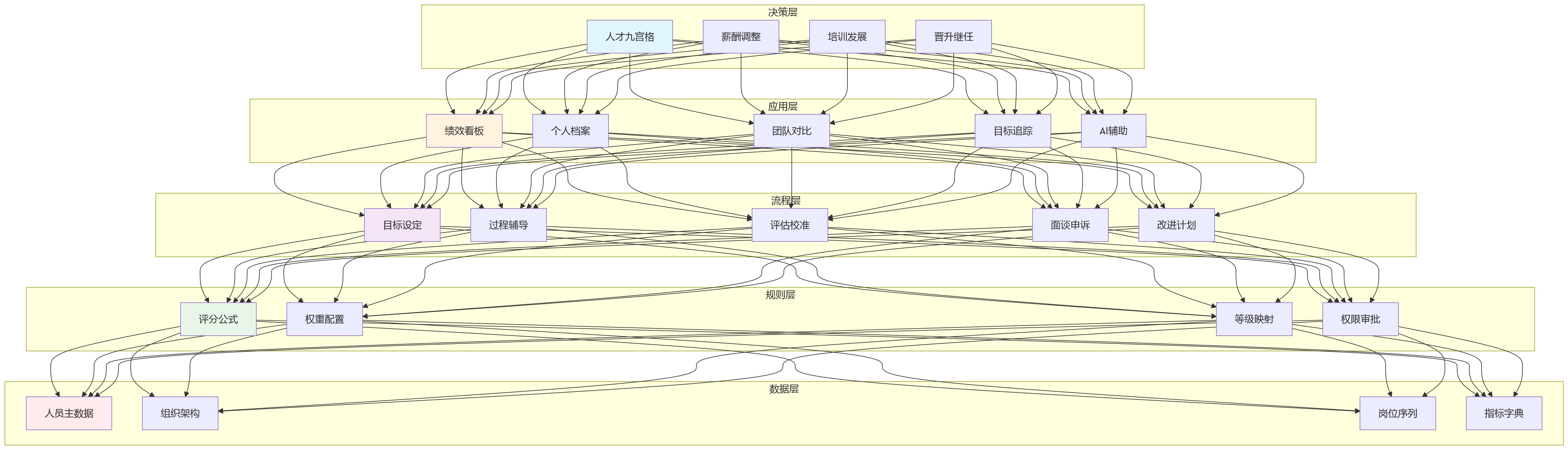 流程图 - 2026绩效管理升级关键问题清单:配置化平台与一体化HR系统如何协同
