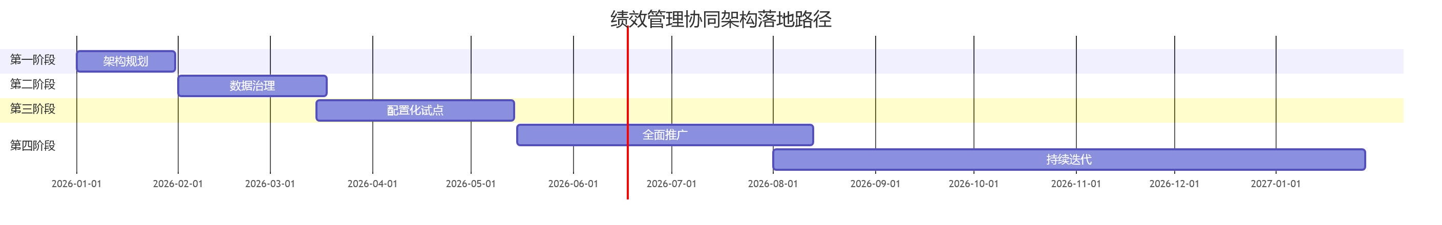 绩效管理协同架构落地路径