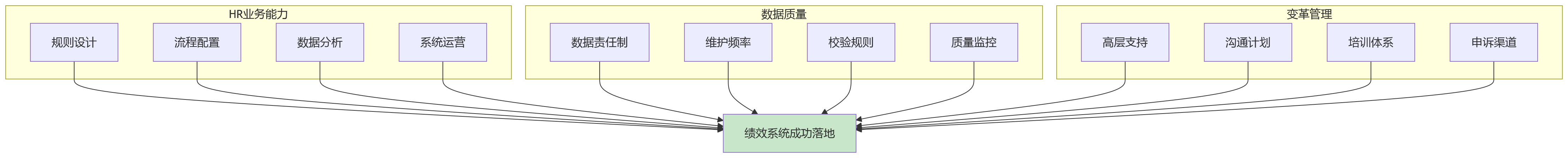 流程图 - 2026绩效管理升级关键问题清单:配置化平台与一体化HR系统如何协同
