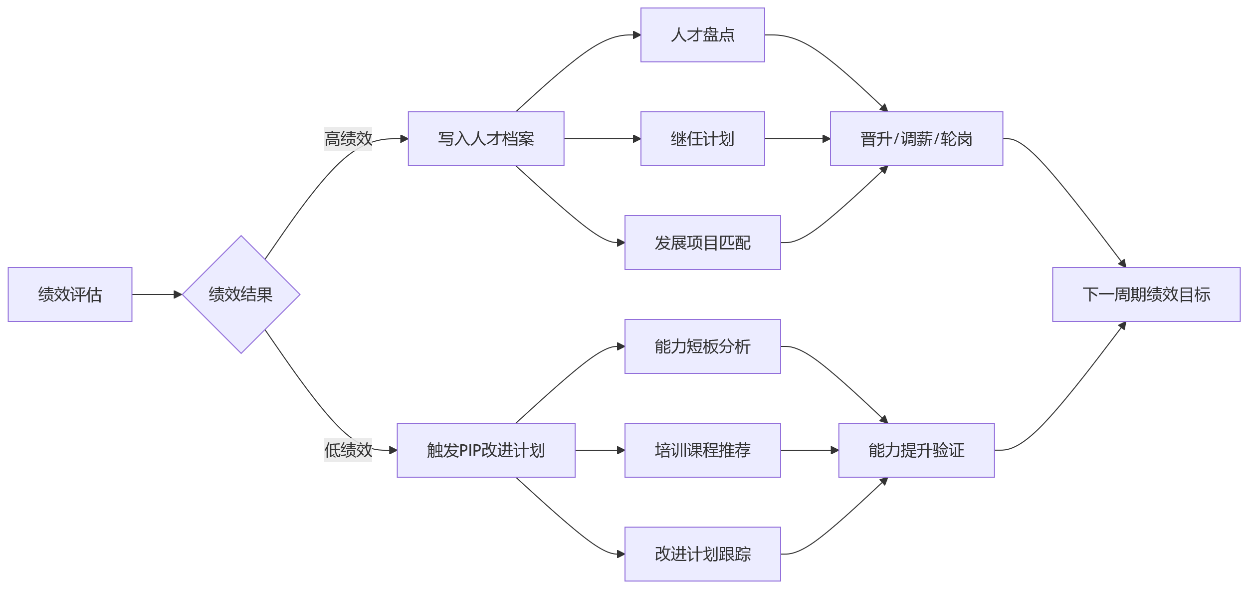 流程图 - 2026绩效管理升级关键问题清单:配置化平台与一体化HR系统如何协同