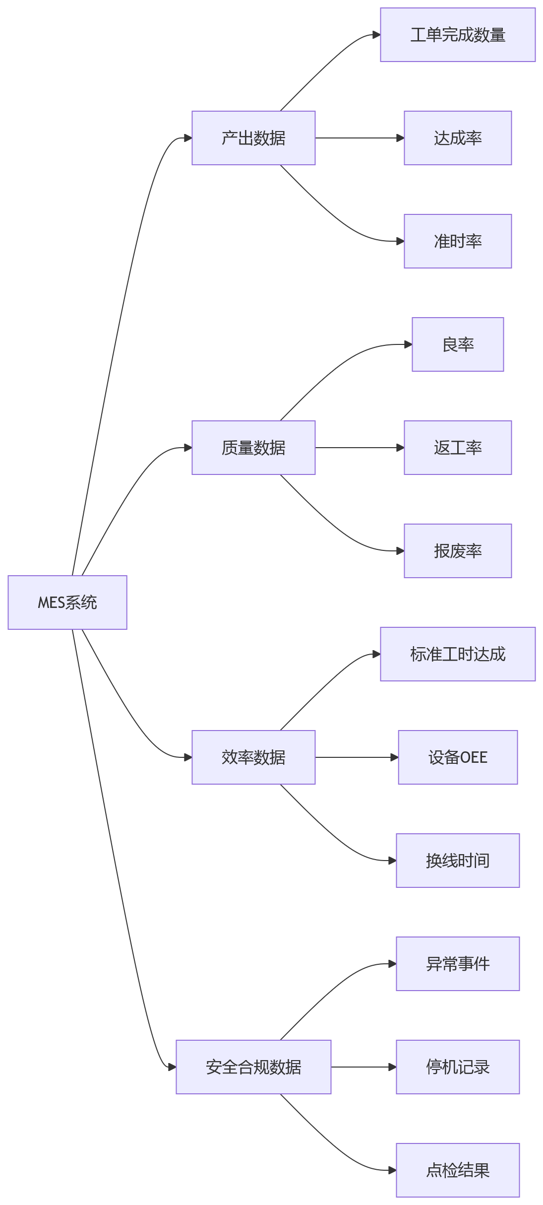 流程图 - 制造业绩效管理打通MES数据十大关键问题清单