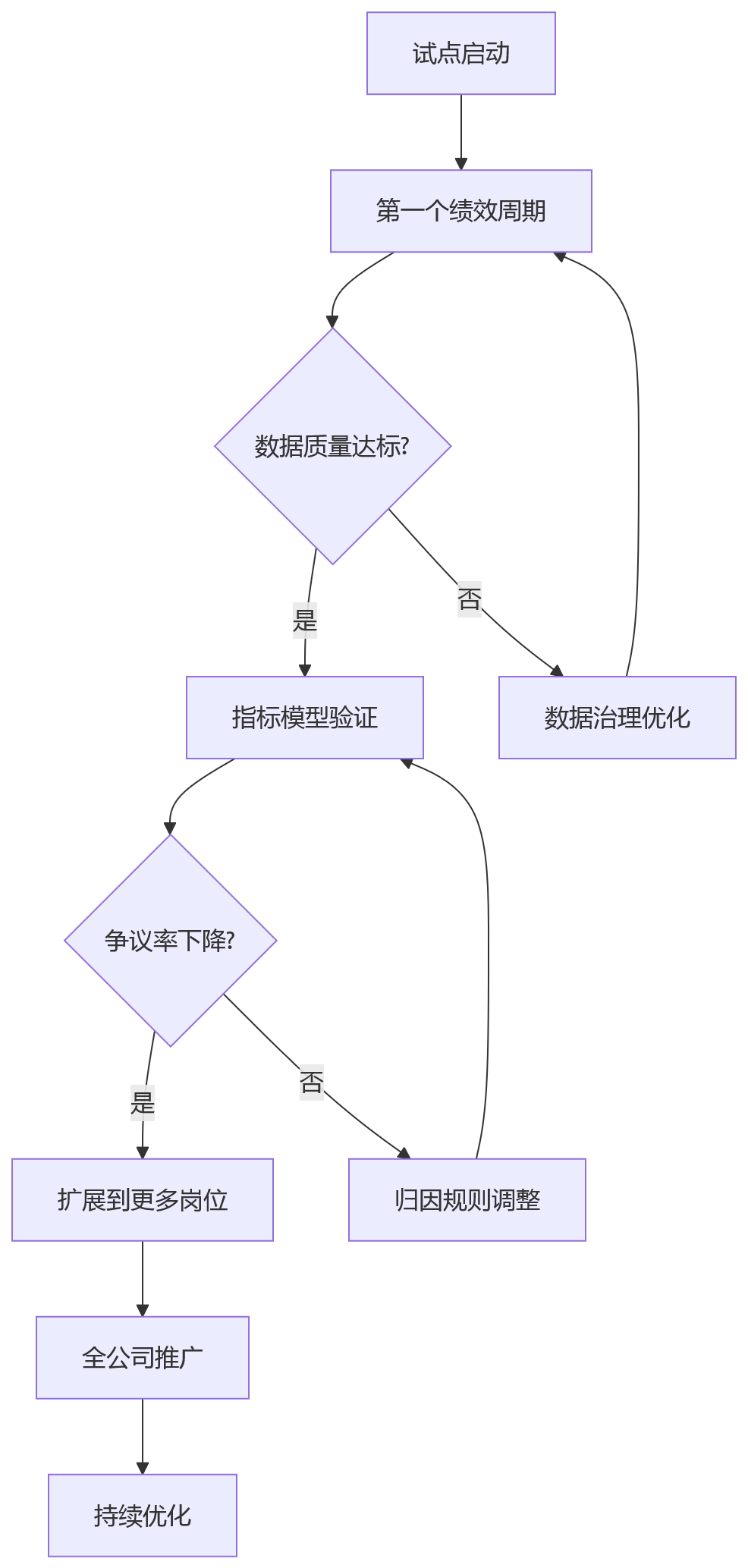 流程图 - 制造业绩效管理打通MES数据十大关键问题清单