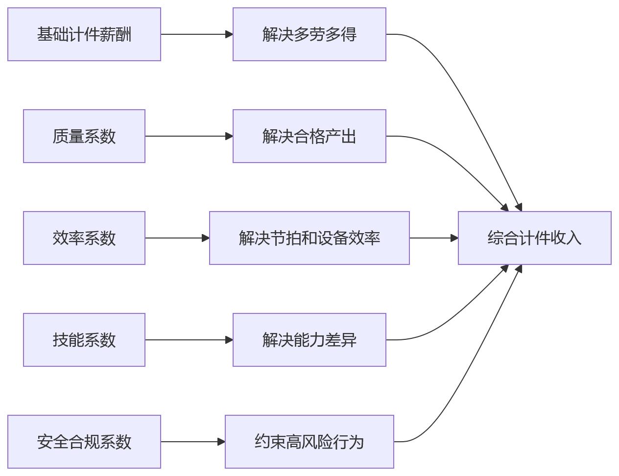 流程图 - 制造企业计件绩效考核模式适配关键问题清单