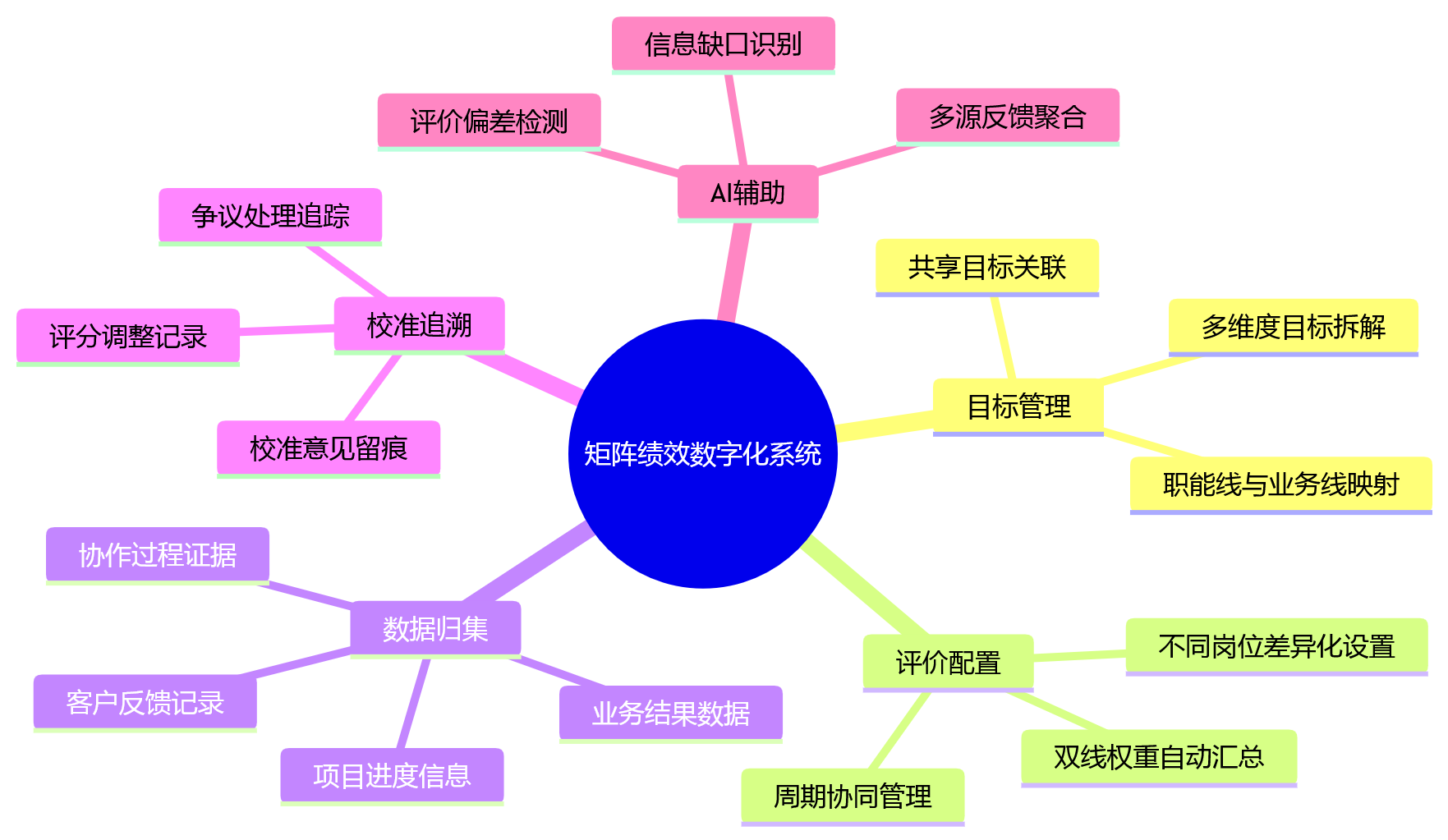 思维导图 - 矩阵组织绩效管理关键问题清单:从困境到重构的系统答案