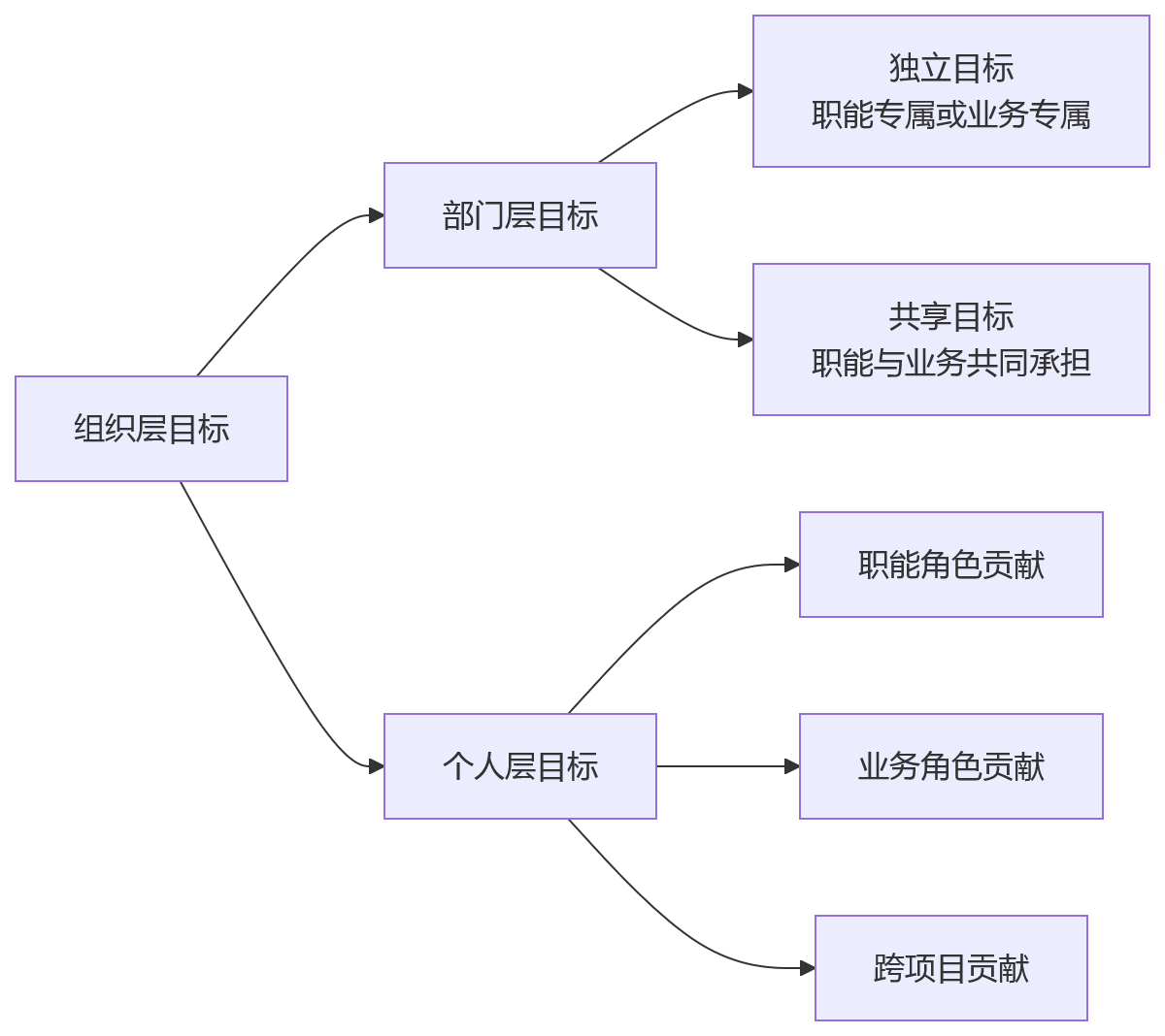流程图 - 矩阵组织绩效管理关键问题清单:从困境到重构的系统答案