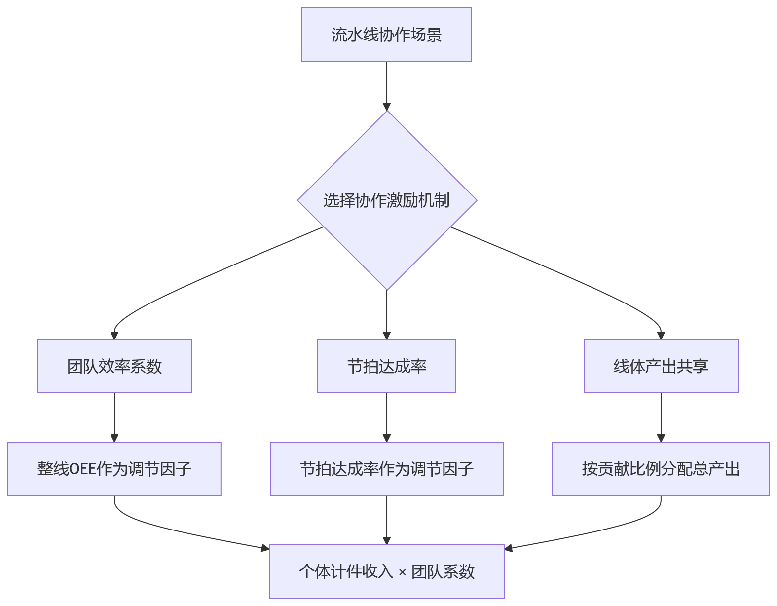 流程图 - 制造企业计件绩效考核模式适配关键问题清单