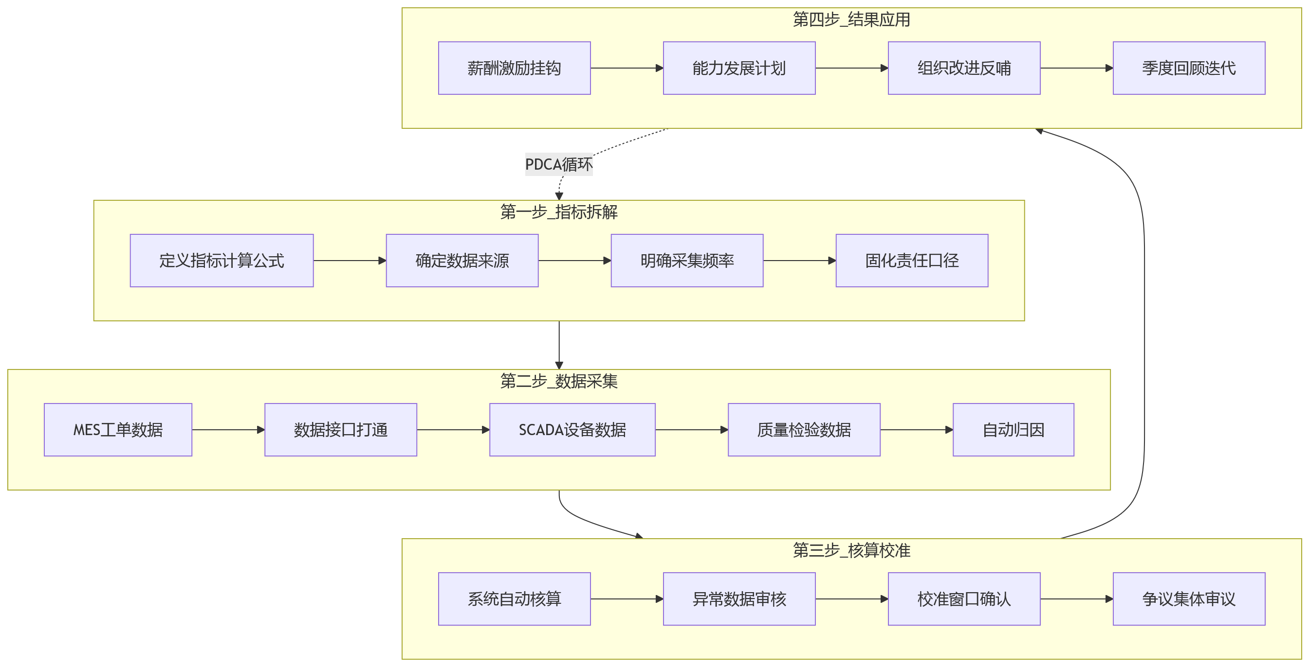 流程图 - 流水线联责绩效怎么平衡质量产量责任协同关键问题清单