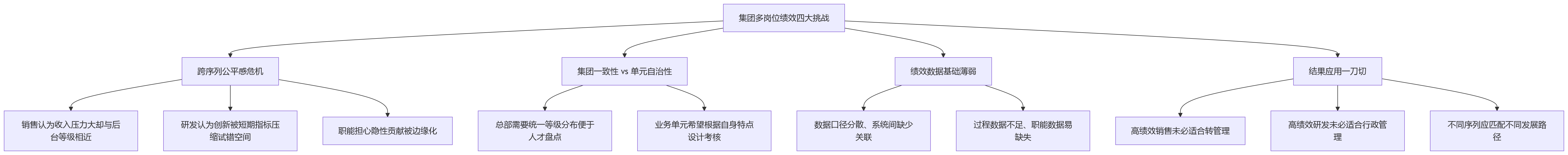 流程图 - 集团多岗位绩效差异如何治理?职能研发销售Q&A问题清单