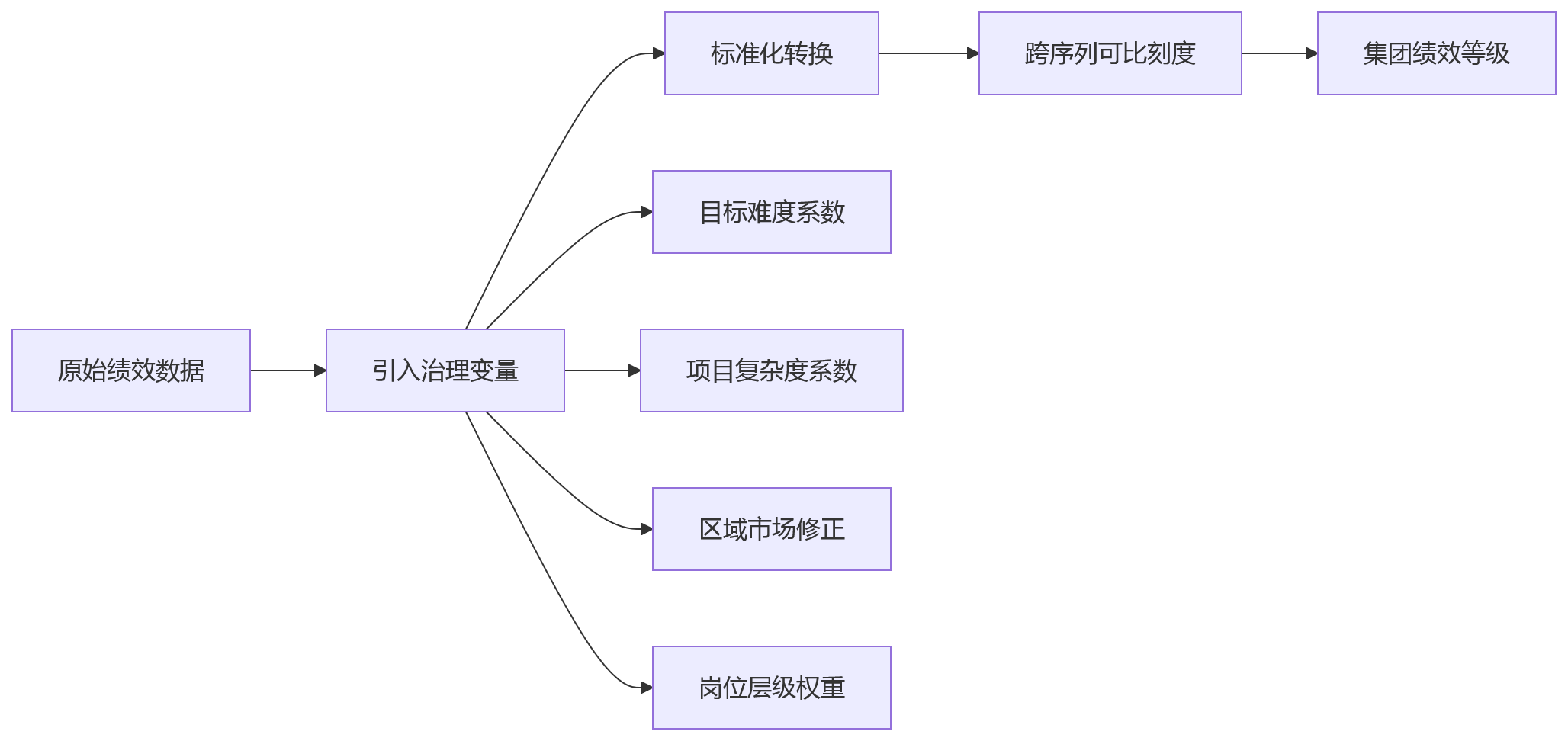 流程图 - 集团多岗位绩效差异如何治理?职能研发销售Q&A问题清单