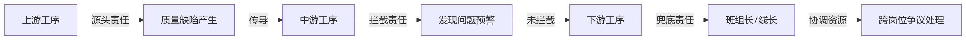 流程图 - 流水线联责绩效怎么平衡质量产量责任协同关键问题清单