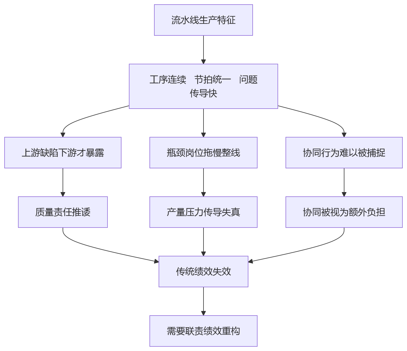 流程图 - 流水线联责绩效怎么平衡质量产量责任协同关键问题清单
