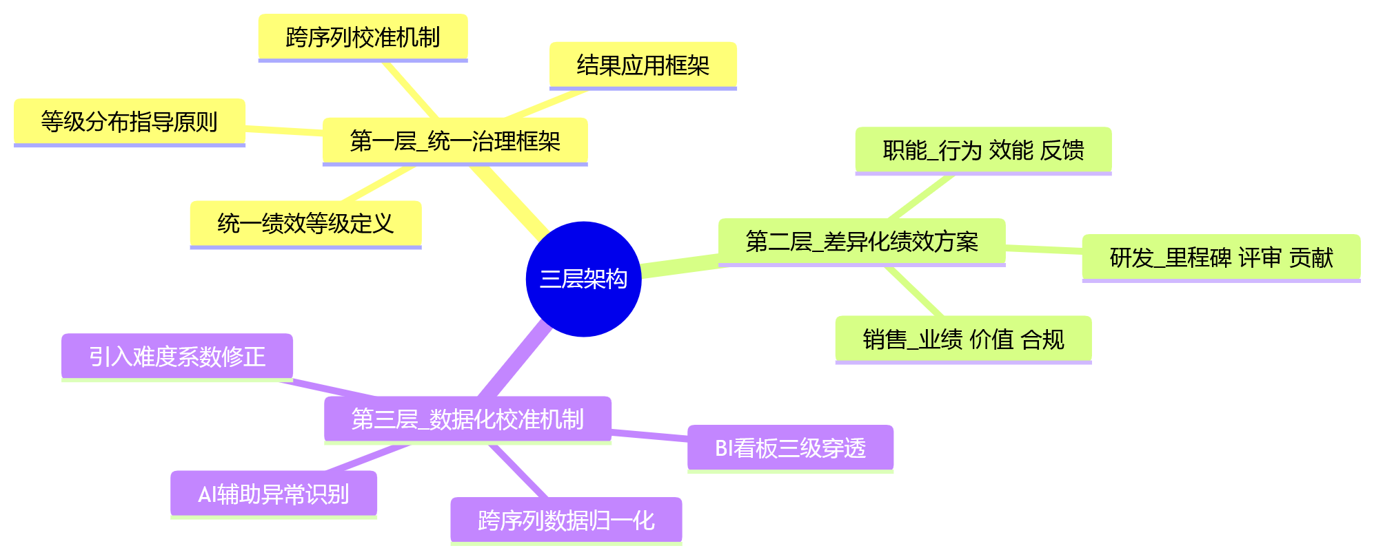 思维导图 - 集团多岗位绩效差异如何治理?职能研发销售Q&A问题清单