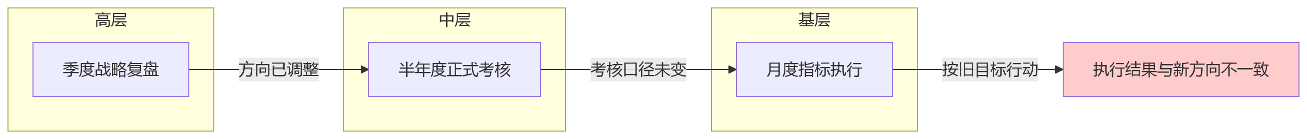 流程图 - 管理岗绩效考核频次怎么定?8大关键问题清单