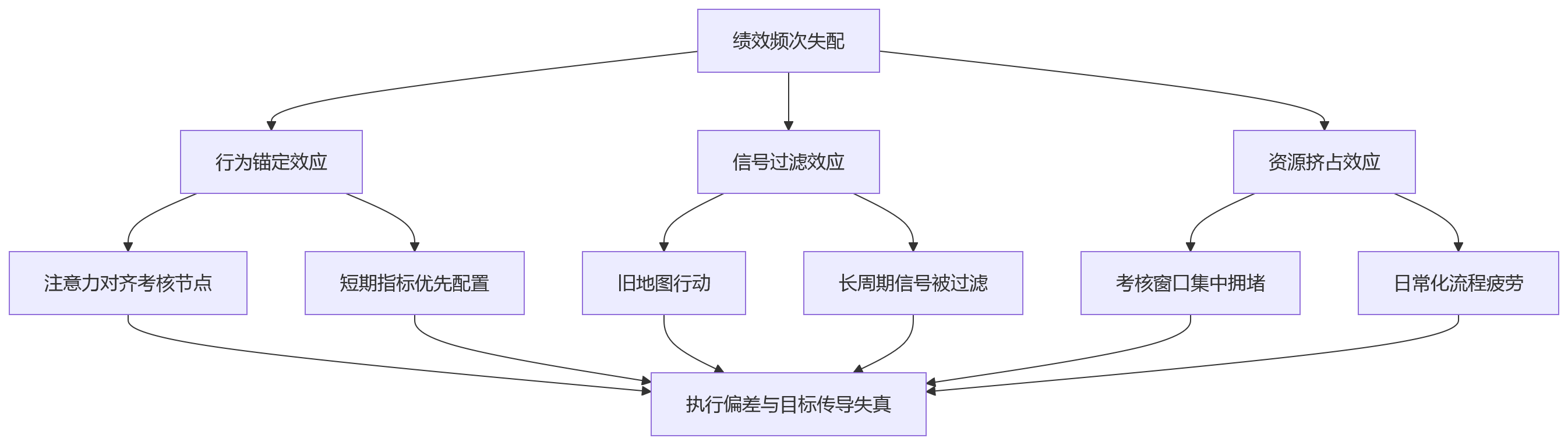 流程图 - 管理岗绩效考核频次怎么定?8大关键问题清单