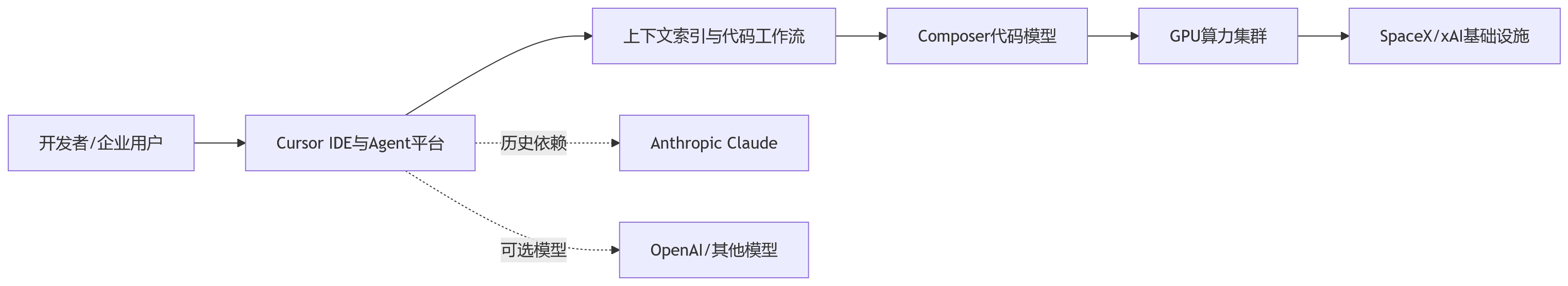 流程图 - Cursor 的算力豪赌